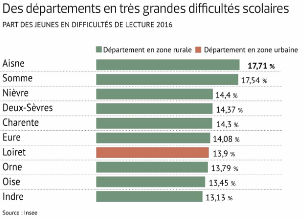 statistiques département difficultés scolaires Insee 2016