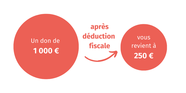 Un don de 200 € (2) Un don de 200 E 2